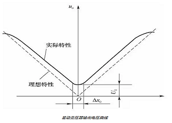 差動(dòng)變壓器式傳感器