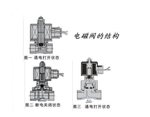 簡述常開電磁閥工作原理與結(jié)構(gòu)！