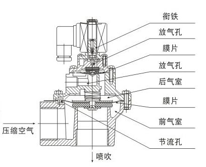 脈沖電磁電磁閥，脈沖電磁閥工作原理？