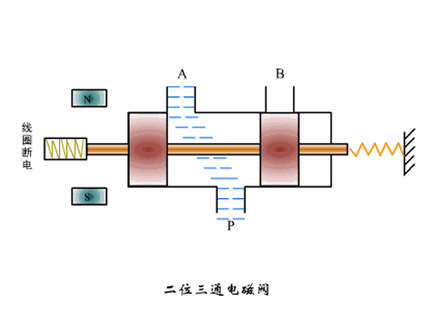 簡述兩位三通電磁閥的工作原理？