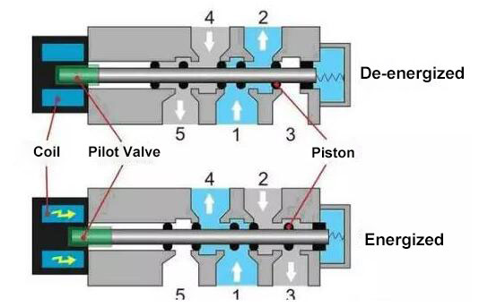 電磁閥工作原理圖