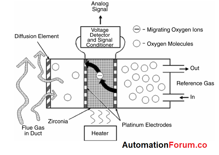 氧化鋯傳感器原理