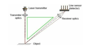 三角測(cè)量傳感器如何工作，其檢測(cè)產(chǎn)品工作原理是什么？