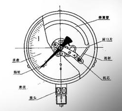 壓力表如何測量檢定穩(wěn)定性，壓力表測量檢定失敗的解決辦法