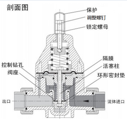 安全泄壓閥和減壓閥有什么區(qū)別，兩種閥的設(shè)計原理性能的差異？