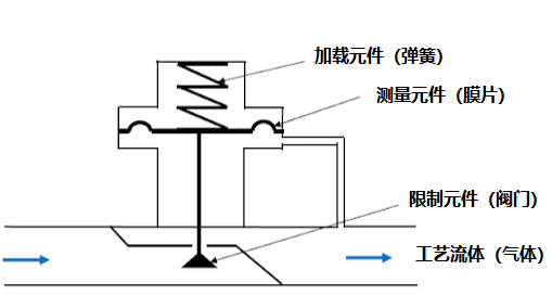 自力式減壓閥的工作原理通常用于低流量和低壓系統(tǒng)