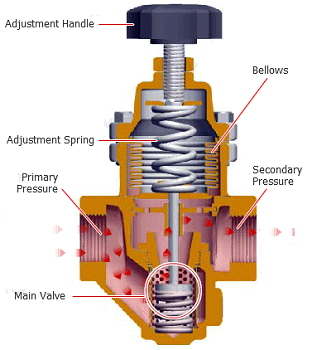 蒸汽減壓閥的種類：直動式和先導(dǎo)蒸汽減壓閥的工作原理