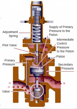 先導式蒸汽減壓閥工作原理