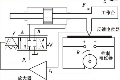 控制閥的應用