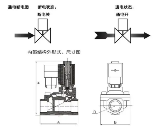 使用三通電磁閥具有三個(gè)管道端口，三通電磁閥管道的控制方式