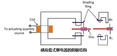 三種不同類型電磁感應繼電器的結(jié)構(gòu)原理圖及作用說明