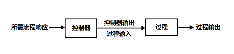 開環(huán)和閉環(huán)控制系統(tǒng)之間的主要優(yōu)缺點區(qū)別