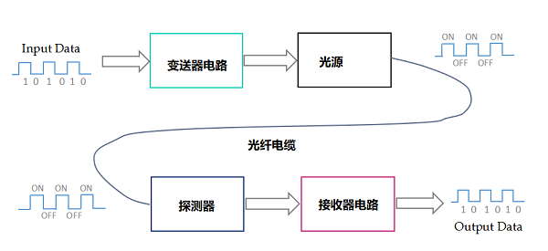 光纖傳輸傳感器系統(tǒng)技術(shù)的組成結(jié)構(gòu)，光纖傳輸傳感器的優(yōu)缺點(diǎn)！