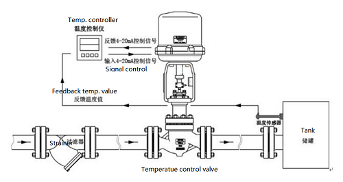 電動溫度調節(jié)閥采用頂部導向結構材質，電動蒸汽調節(jié)閥設備解決方案