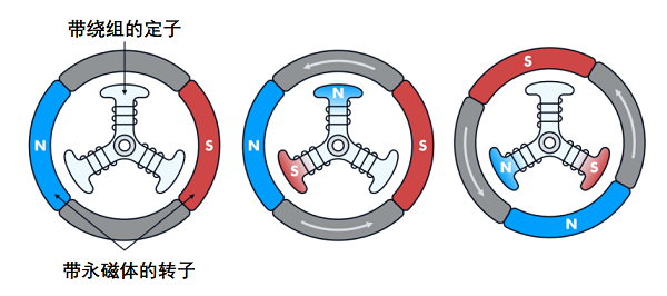 直流無(wú)刷電機(jī)和控制器的工作原理旋轉(zhuǎn)方式