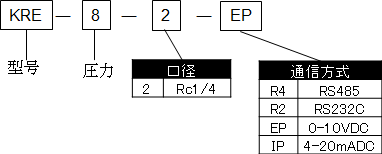 精密電控變換器KRE系列型號(hào)表示方法