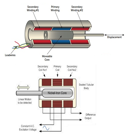 直線位移傳感器的工作原理，直線位移傳感器領(lǐng)域有廣泛應(yīng)用