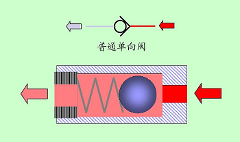 微型氣體單向閥工作原理很簡單，提高微型氣體單向閥功能