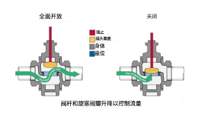 單向閥和閘閥檢查閥門的工作原理性能比較