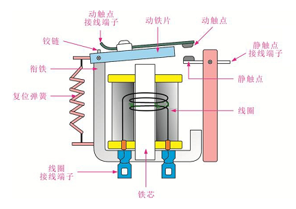 高壓繼電器的作用實時監(jiān)測電力系統(tǒng)，發(fā)揮著控制的重要作用